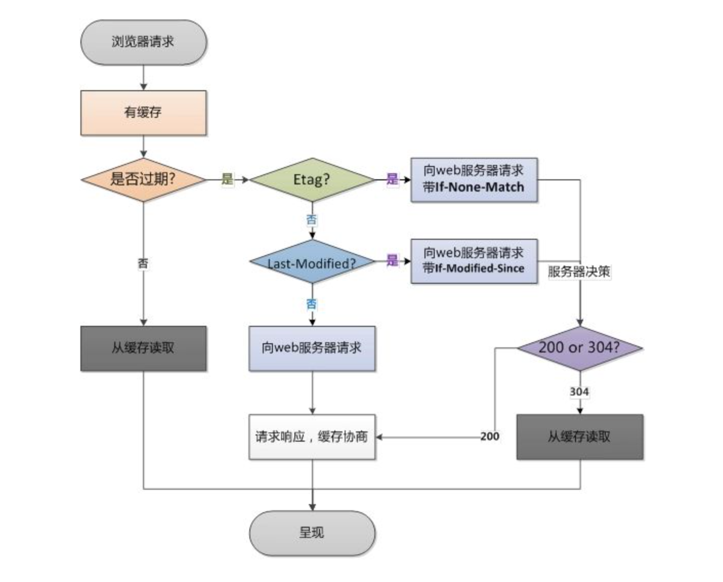 http-cache